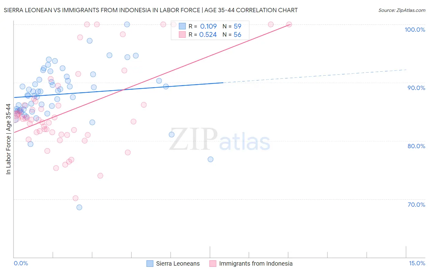 Sierra Leonean vs Immigrants from Indonesia In Labor Force | Age 35-44