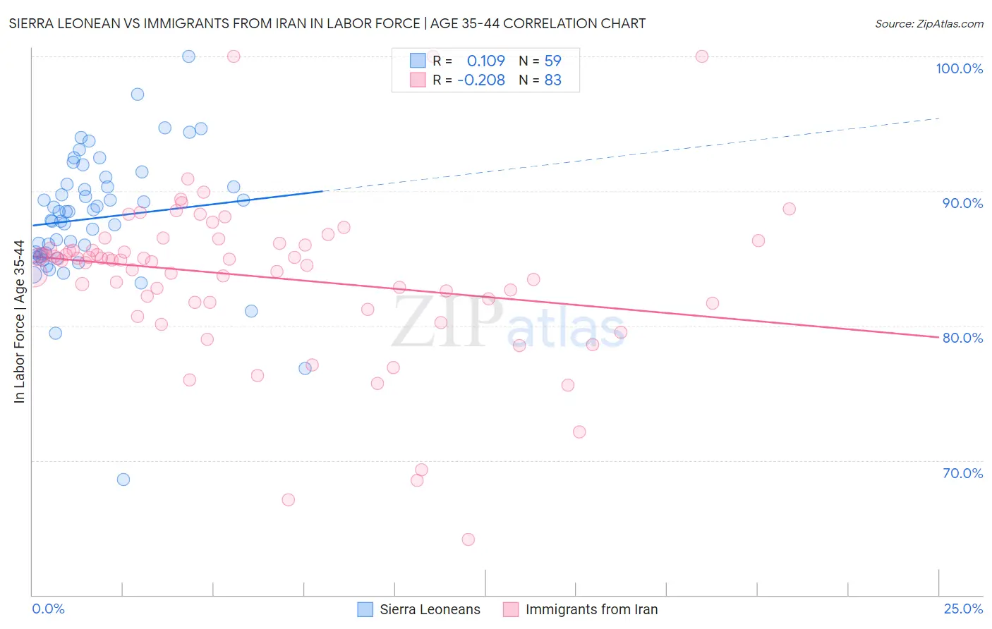 Sierra Leonean vs Immigrants from Iran In Labor Force | Age 35-44