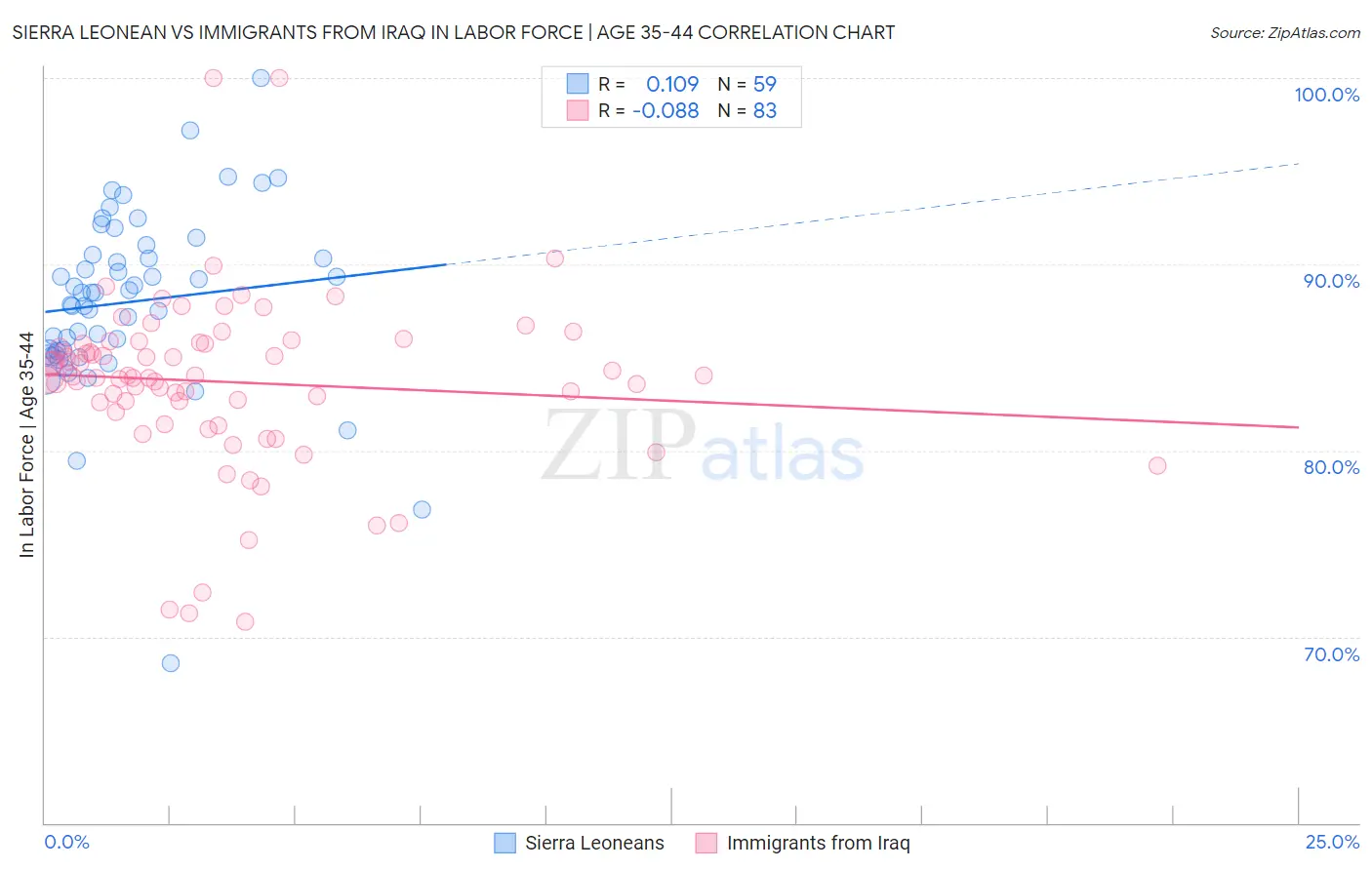 Sierra Leonean vs Immigrants from Iraq In Labor Force | Age 35-44