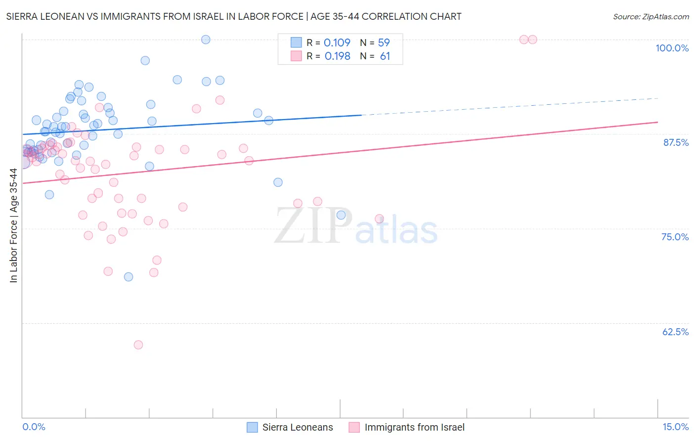 Sierra Leonean vs Immigrants from Israel In Labor Force | Age 35-44