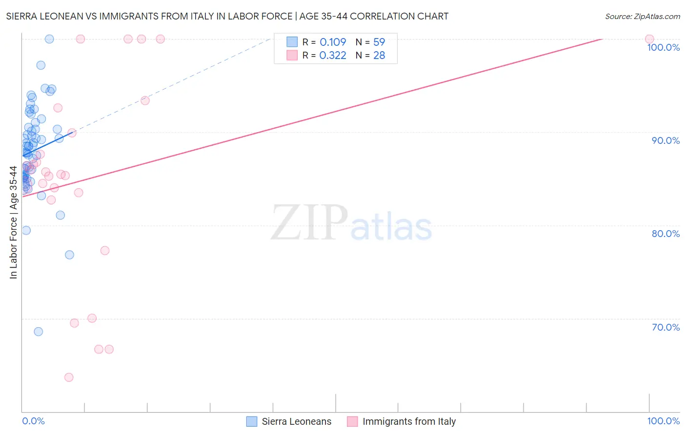Sierra Leonean vs Immigrants from Italy In Labor Force | Age 35-44