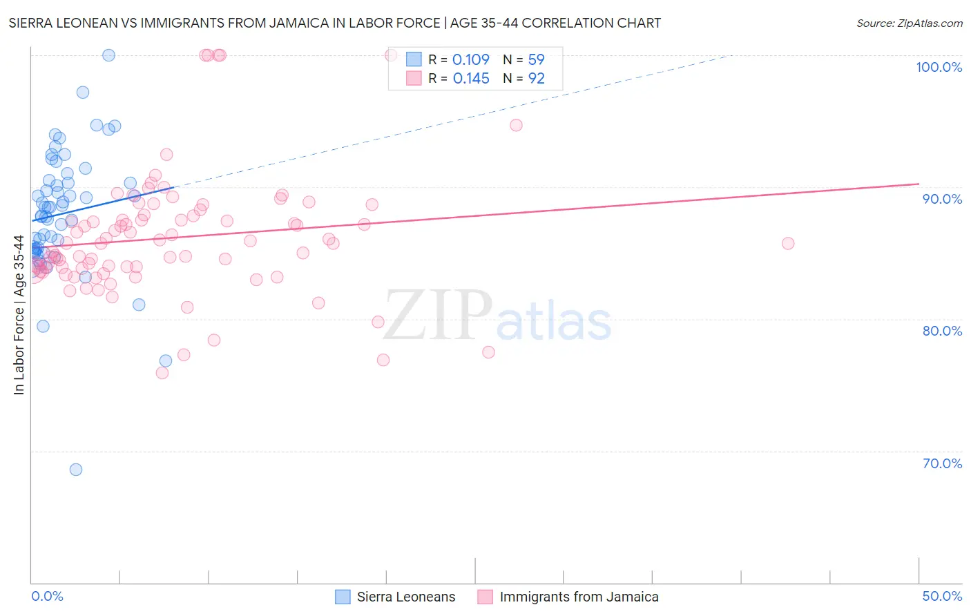 Sierra Leonean vs Immigrants from Jamaica In Labor Force | Age 35-44