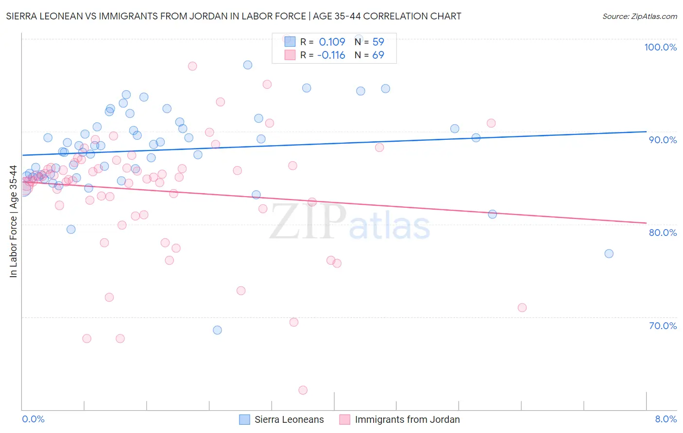 Sierra Leonean vs Immigrants from Jordan In Labor Force | Age 35-44