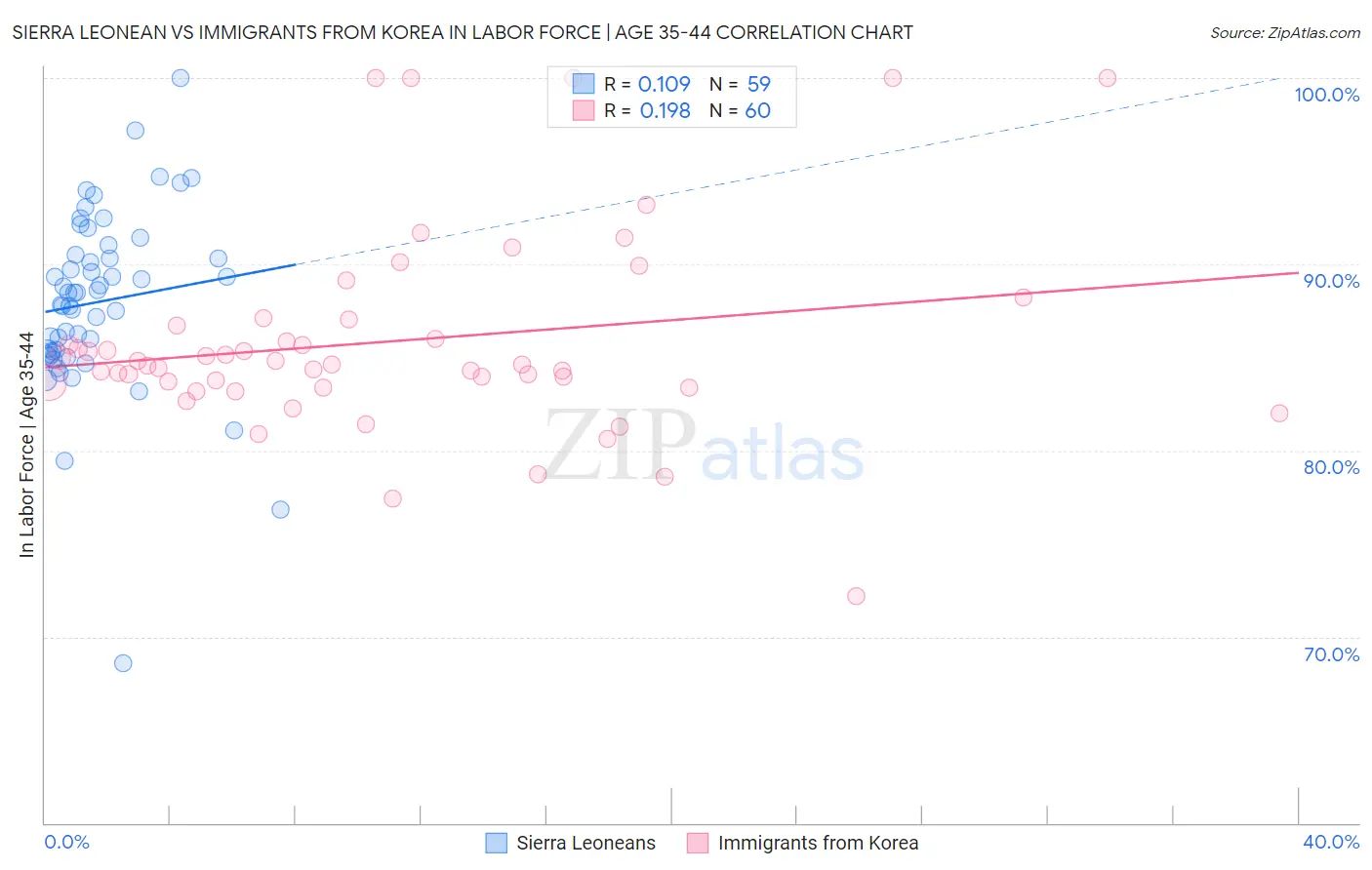 Sierra Leonean vs Immigrants from Korea In Labor Force | Age 35-44