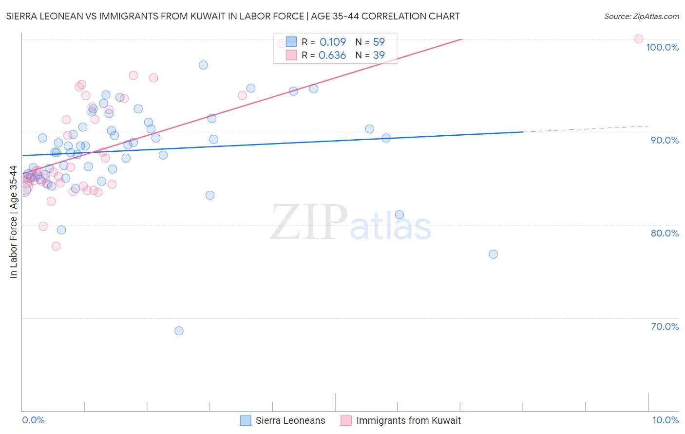 Sierra Leonean vs Immigrants from Kuwait In Labor Force | Age 35-44