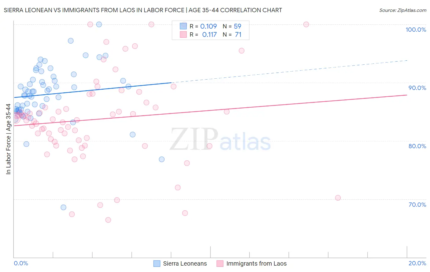 Sierra Leonean vs Immigrants from Laos In Labor Force | Age 35-44