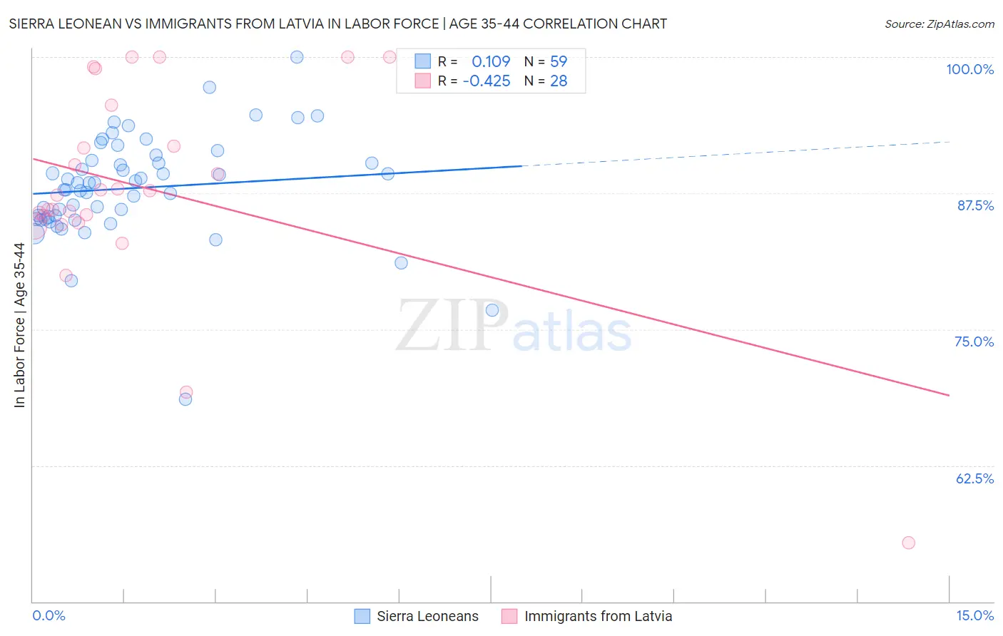 Sierra Leonean vs Immigrants from Latvia In Labor Force | Age 35-44