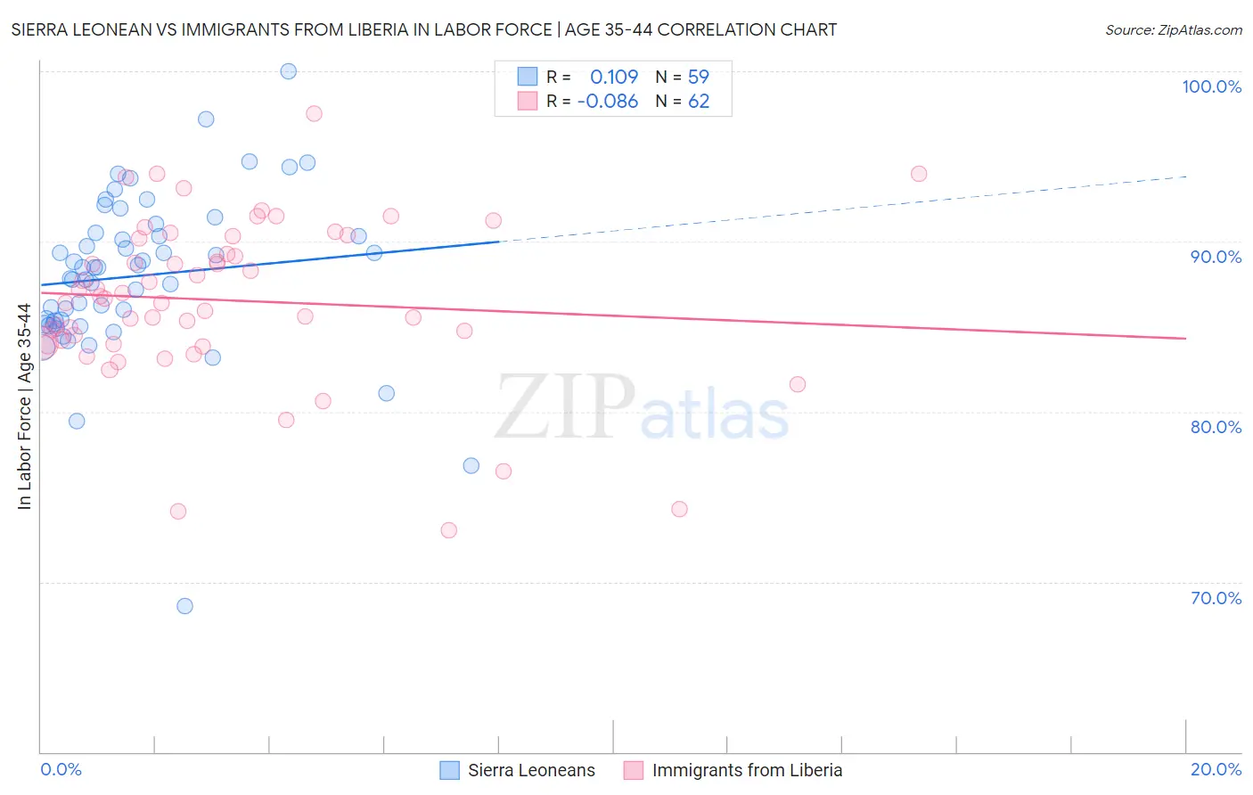 Sierra Leonean vs Immigrants from Liberia In Labor Force | Age 35-44