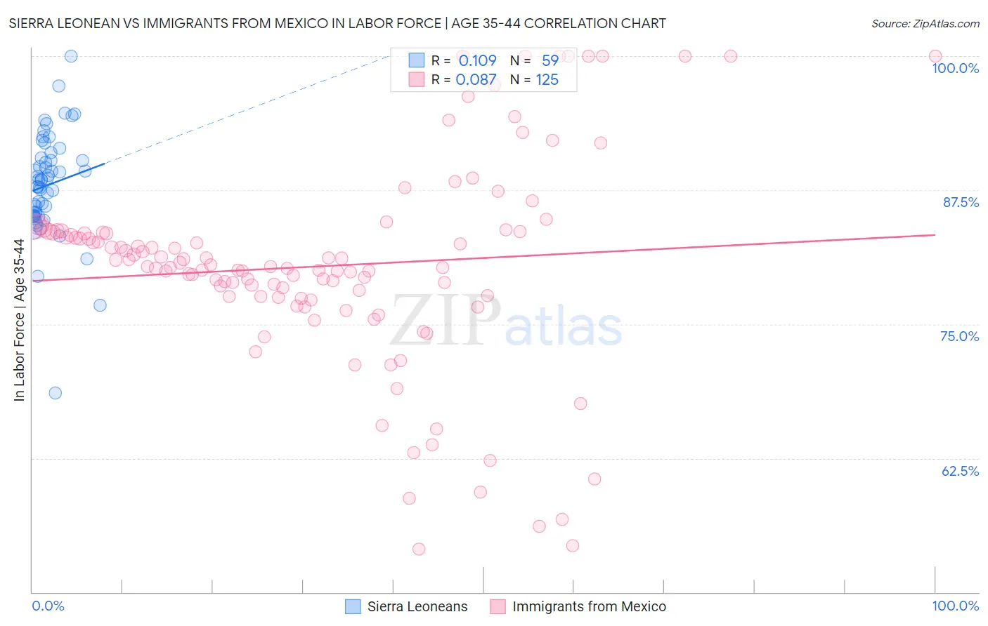 Sierra Leonean vs Immigrants from Mexico In Labor Force | Age 35-44