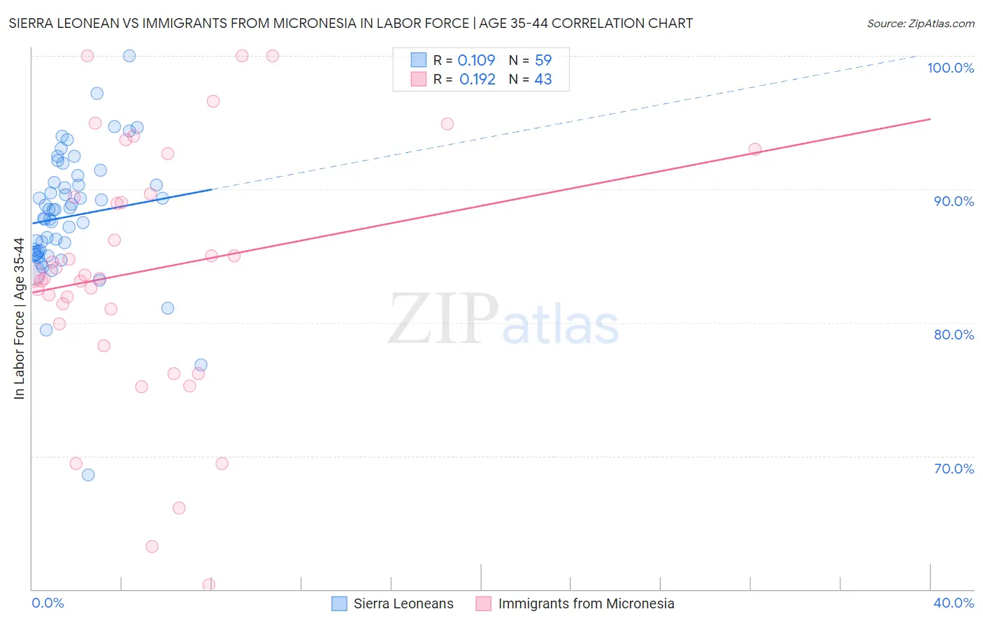 Sierra Leonean vs Immigrants from Micronesia In Labor Force | Age 35-44