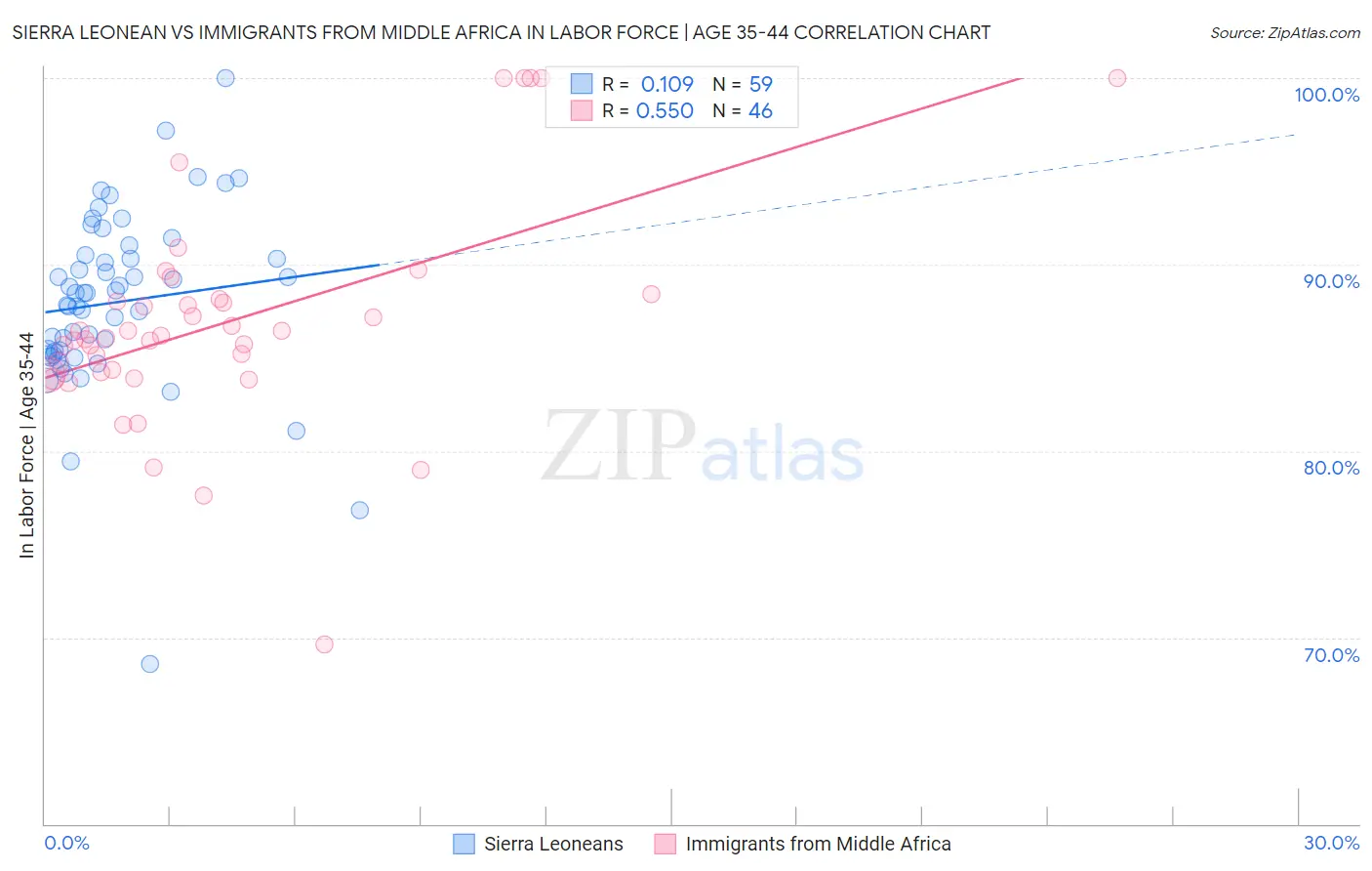 Sierra Leonean vs Immigrants from Middle Africa In Labor Force | Age 35-44