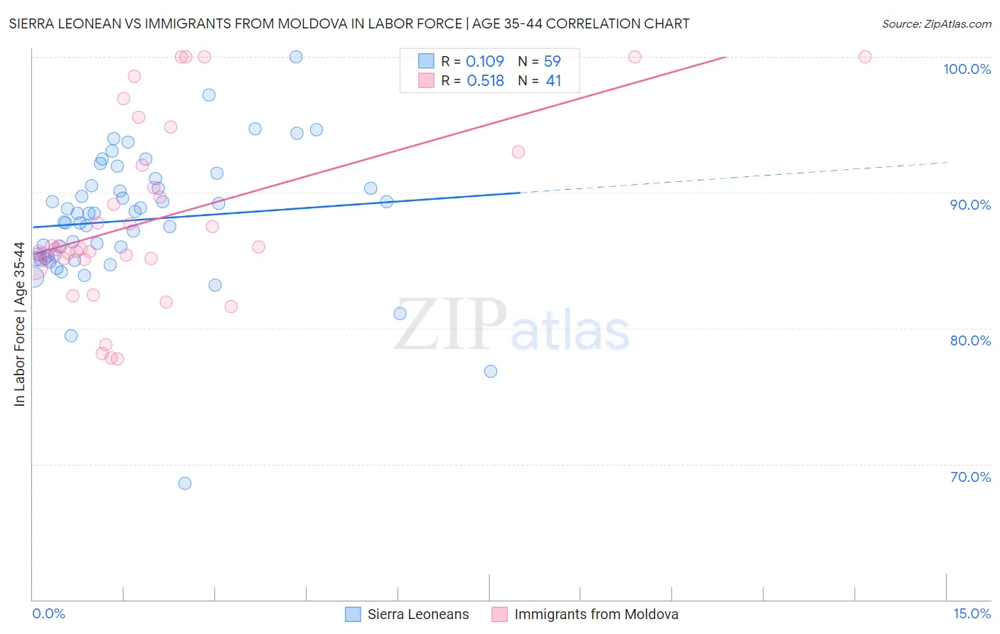 Sierra Leonean vs Immigrants from Moldova In Labor Force | Age 35-44