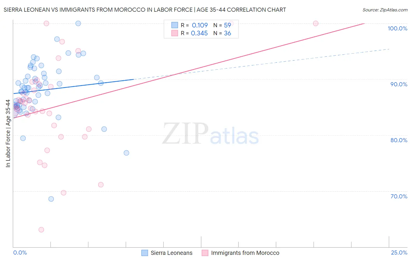 Sierra Leonean vs Immigrants from Morocco In Labor Force | Age 35-44