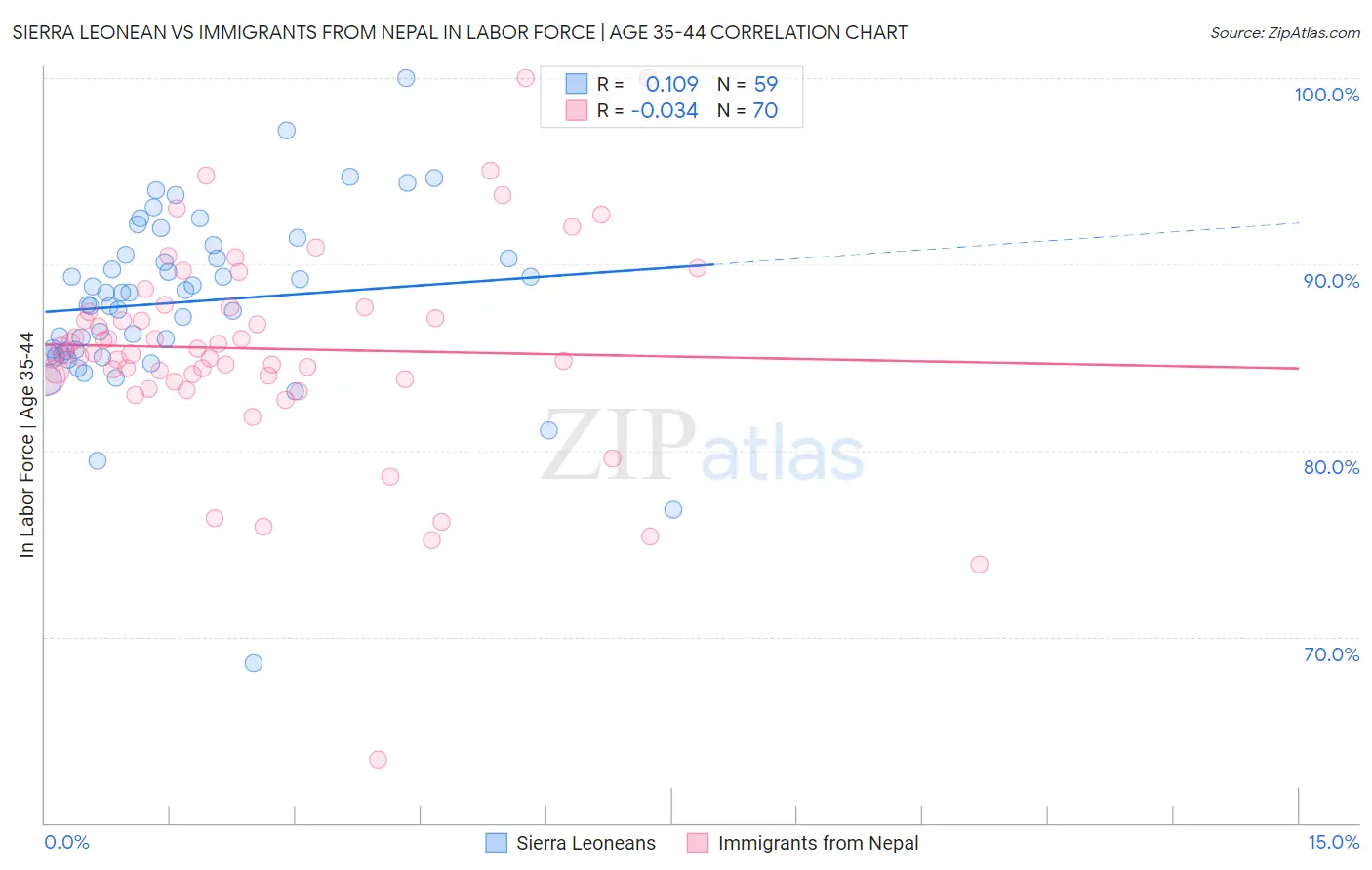 Sierra Leonean vs Immigrants from Nepal In Labor Force | Age 35-44