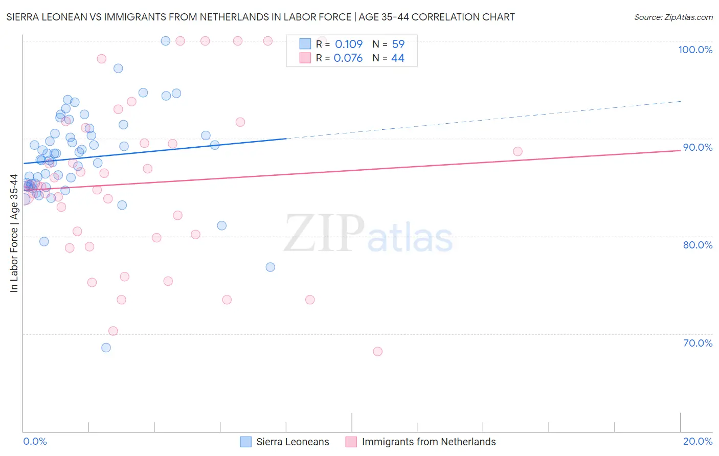 Sierra Leonean vs Immigrants from Netherlands In Labor Force | Age 35-44