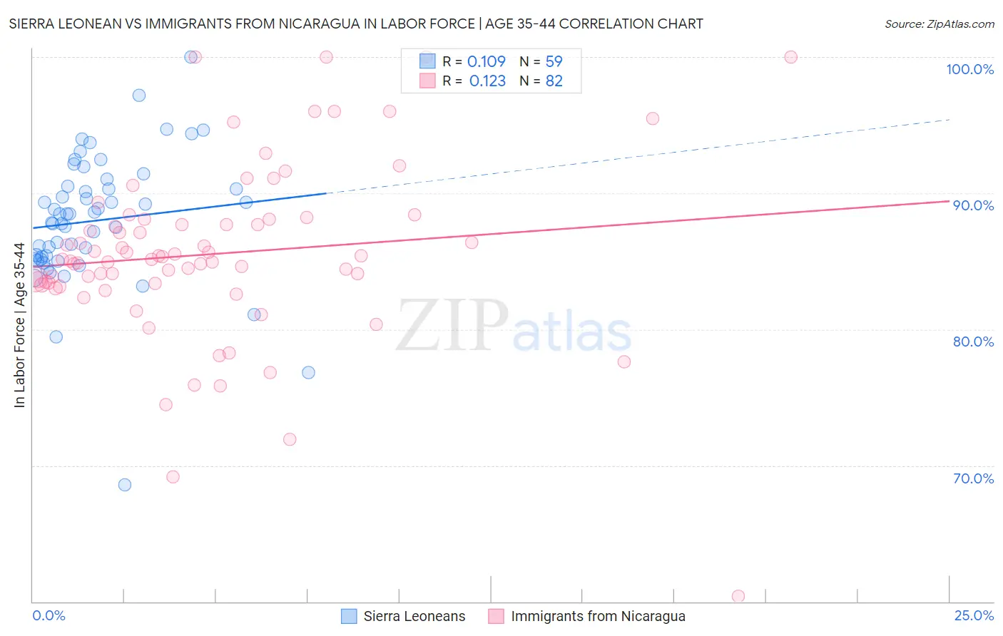 Sierra Leonean vs Immigrants from Nicaragua In Labor Force | Age 35-44