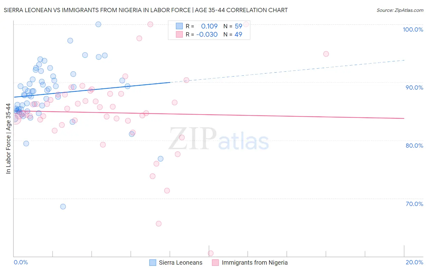 Sierra Leonean vs Immigrants from Nigeria In Labor Force | Age 35-44