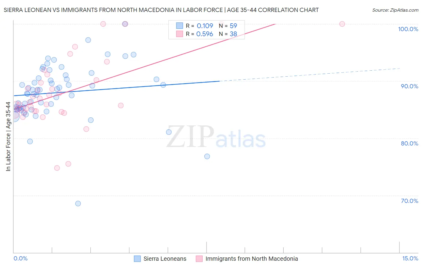 Sierra Leonean vs Immigrants from North Macedonia In Labor Force | Age 35-44