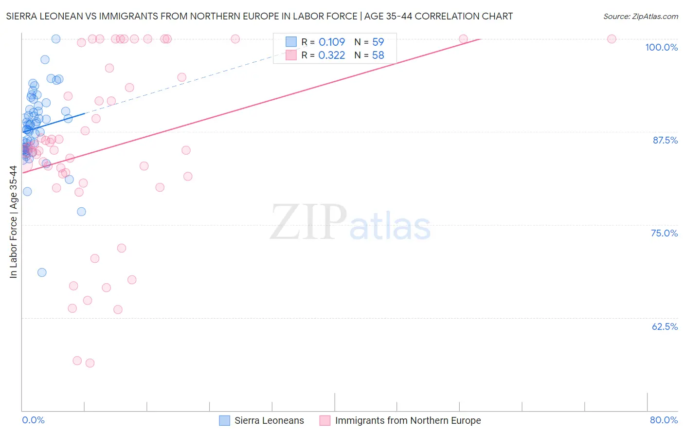 Sierra Leonean vs Immigrants from Northern Europe In Labor Force | Age 35-44