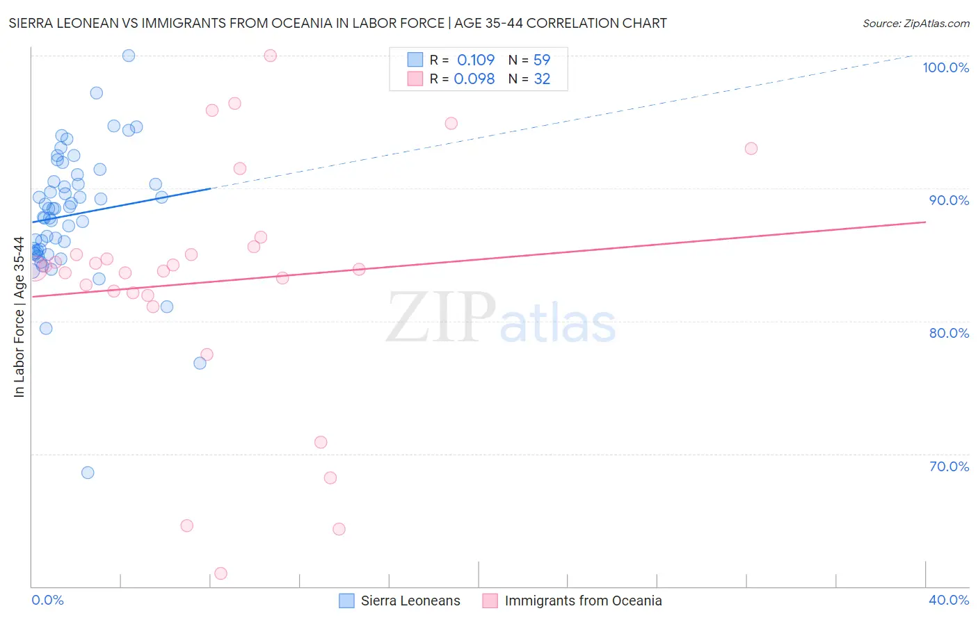 Sierra Leonean vs Immigrants from Oceania In Labor Force | Age 35-44