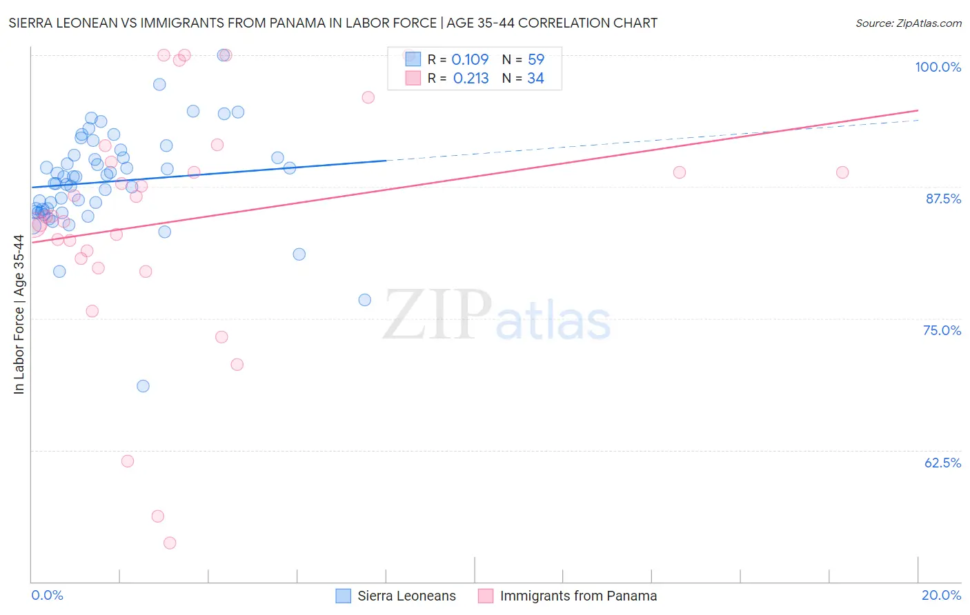 Sierra Leonean vs Immigrants from Panama In Labor Force | Age 35-44