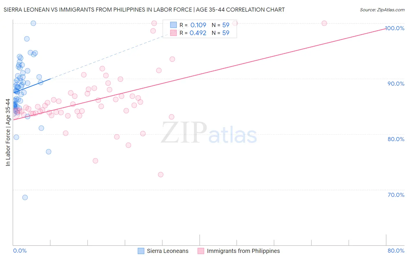 Sierra Leonean vs Immigrants from Philippines In Labor Force | Age 35-44