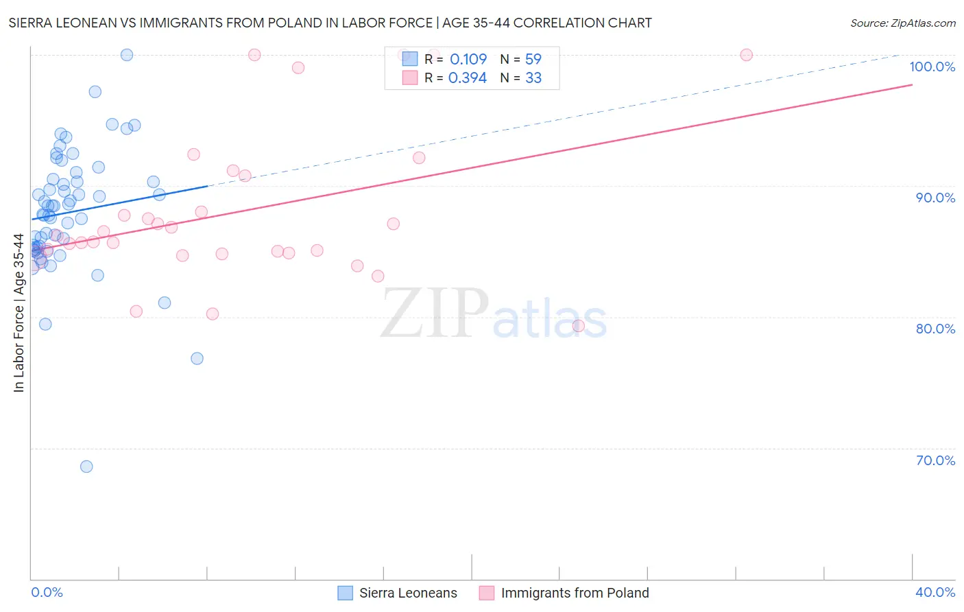Sierra Leonean vs Immigrants from Poland In Labor Force | Age 35-44