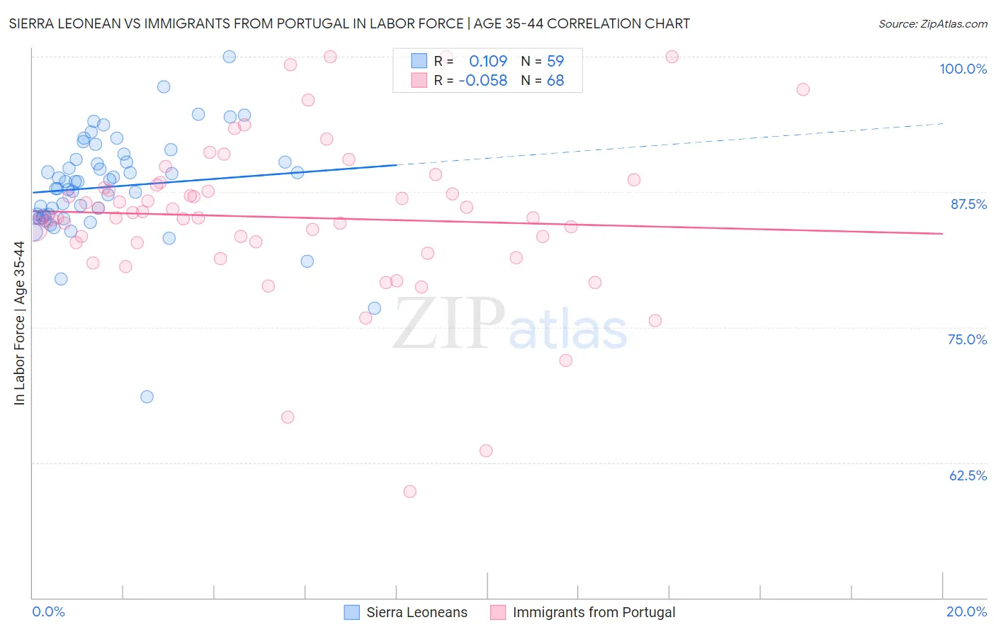 Sierra Leonean vs Immigrants from Portugal In Labor Force | Age 35-44
