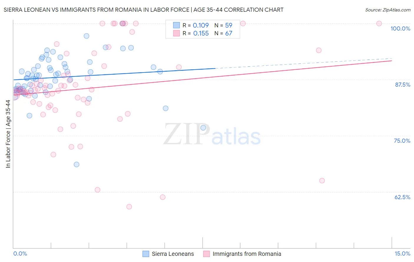 Sierra Leonean vs Immigrants from Romania In Labor Force | Age 35-44
