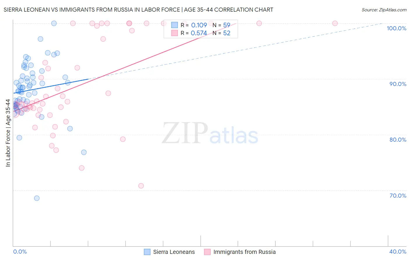 Sierra Leonean vs Immigrants from Russia In Labor Force | Age 35-44