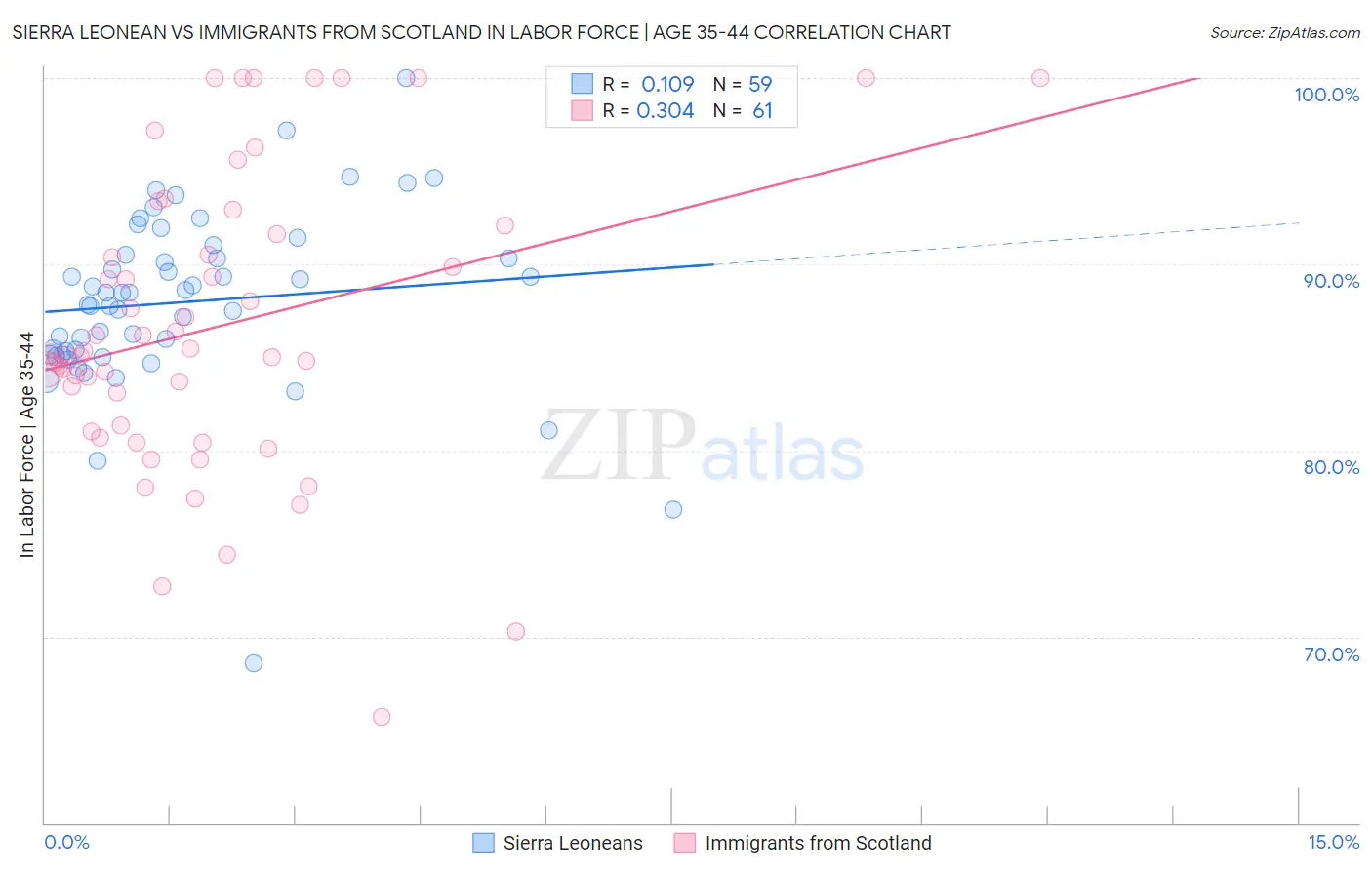 Sierra Leonean vs Immigrants from Scotland In Labor Force | Age 35-44