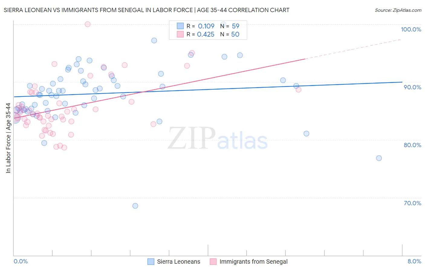 Sierra Leonean vs Immigrants from Senegal In Labor Force | Age 35-44