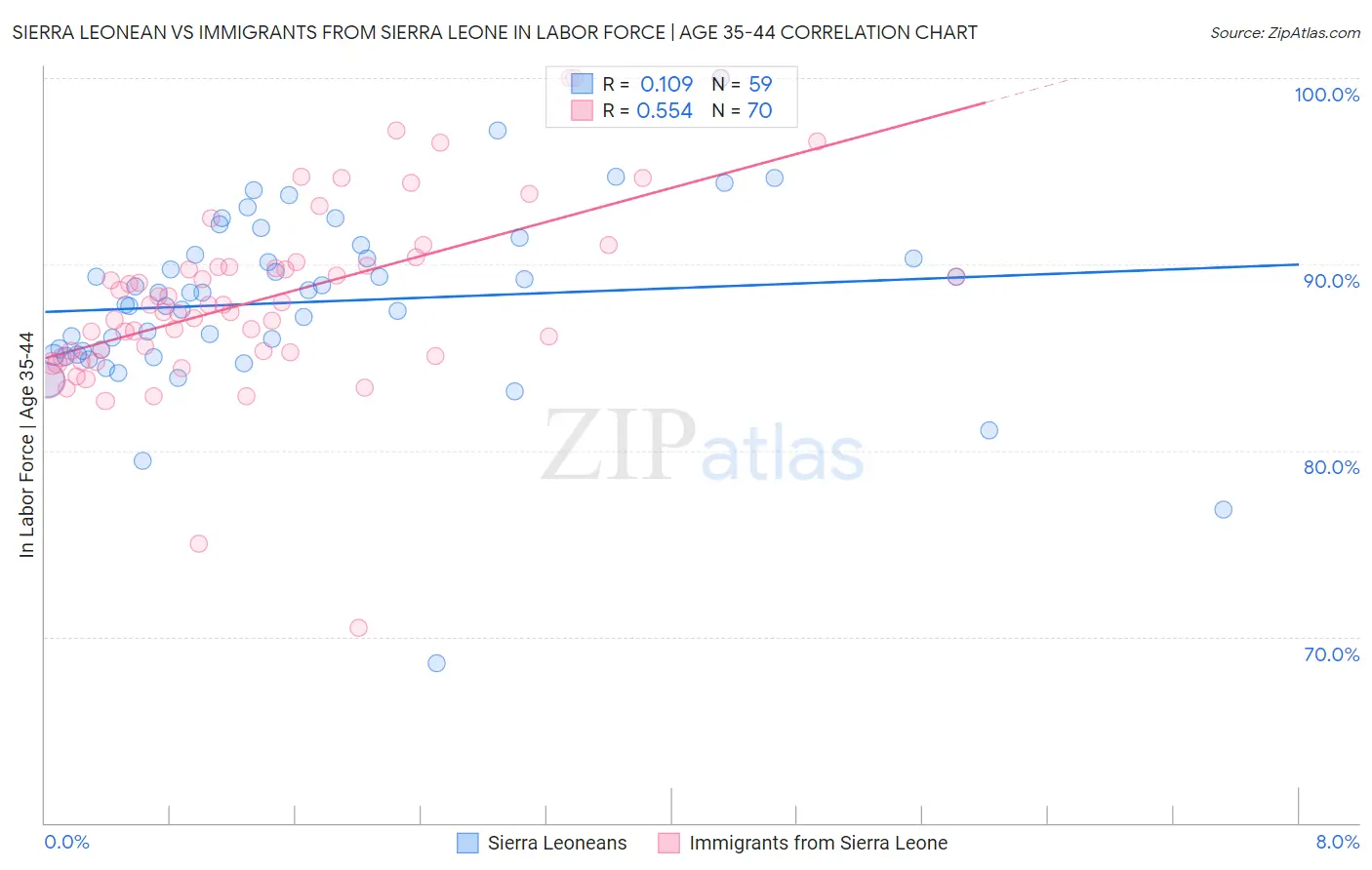 Sierra Leonean vs Immigrants from Sierra Leone In Labor Force | Age 35-44