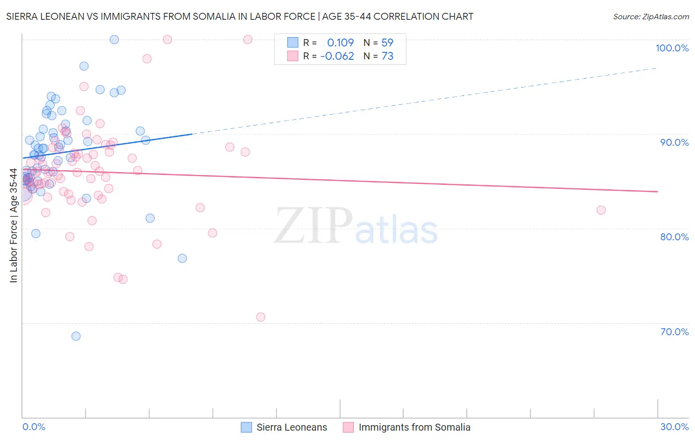 Sierra Leonean vs Immigrants from Somalia In Labor Force | Age 35-44