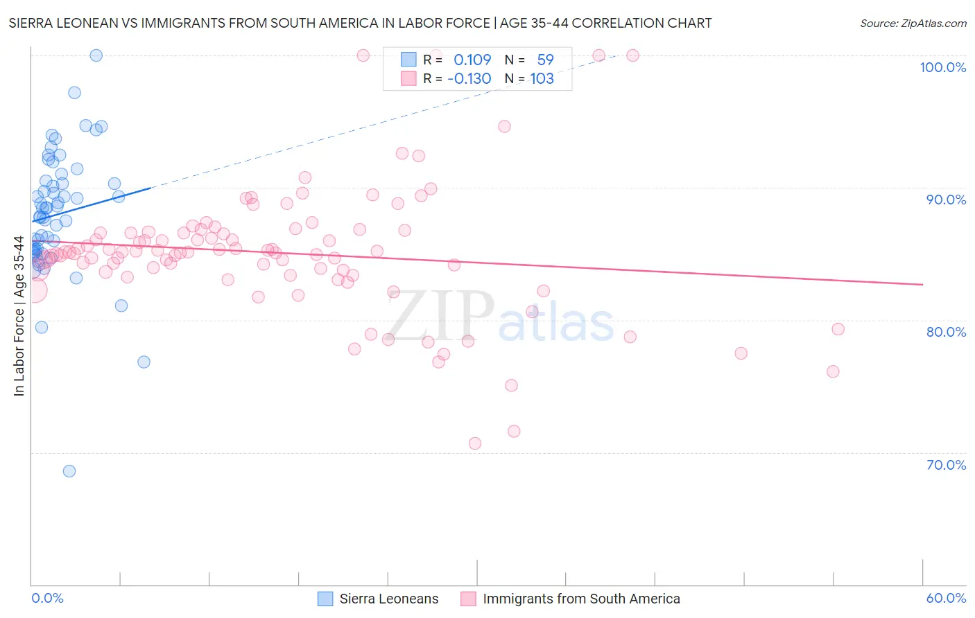 Sierra Leonean vs Immigrants from South America In Labor Force | Age 35-44