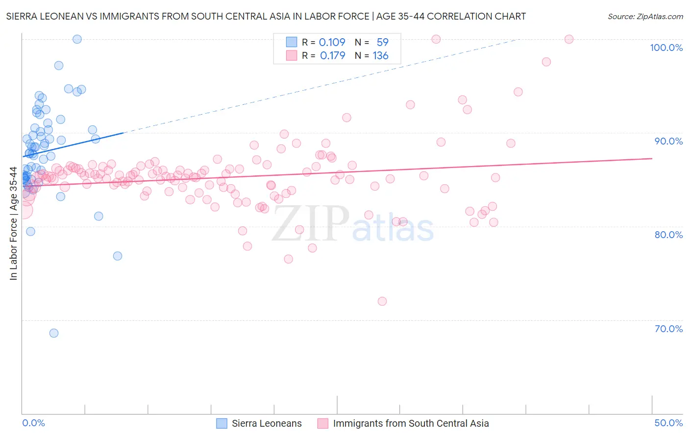 Sierra Leonean vs Immigrants from South Central Asia In Labor Force | Age 35-44