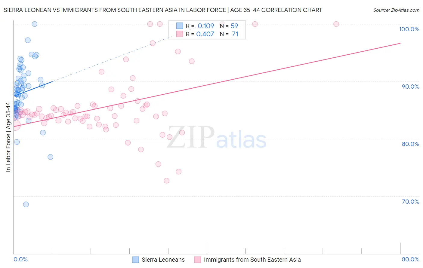 Sierra Leonean vs Immigrants from South Eastern Asia In Labor Force | Age 35-44
