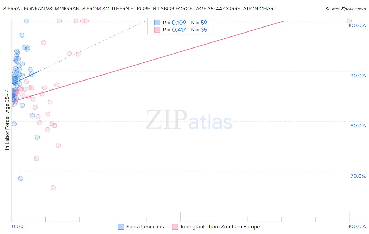 Sierra Leonean vs Immigrants from Southern Europe In Labor Force | Age 35-44
