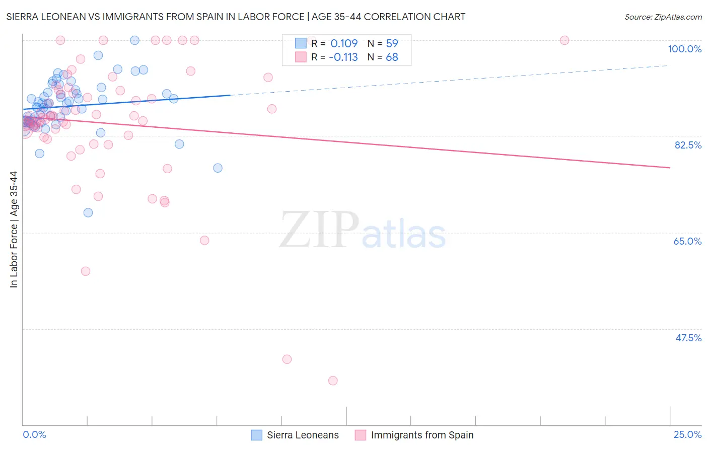 Sierra Leonean vs Immigrants from Spain In Labor Force | Age 35-44