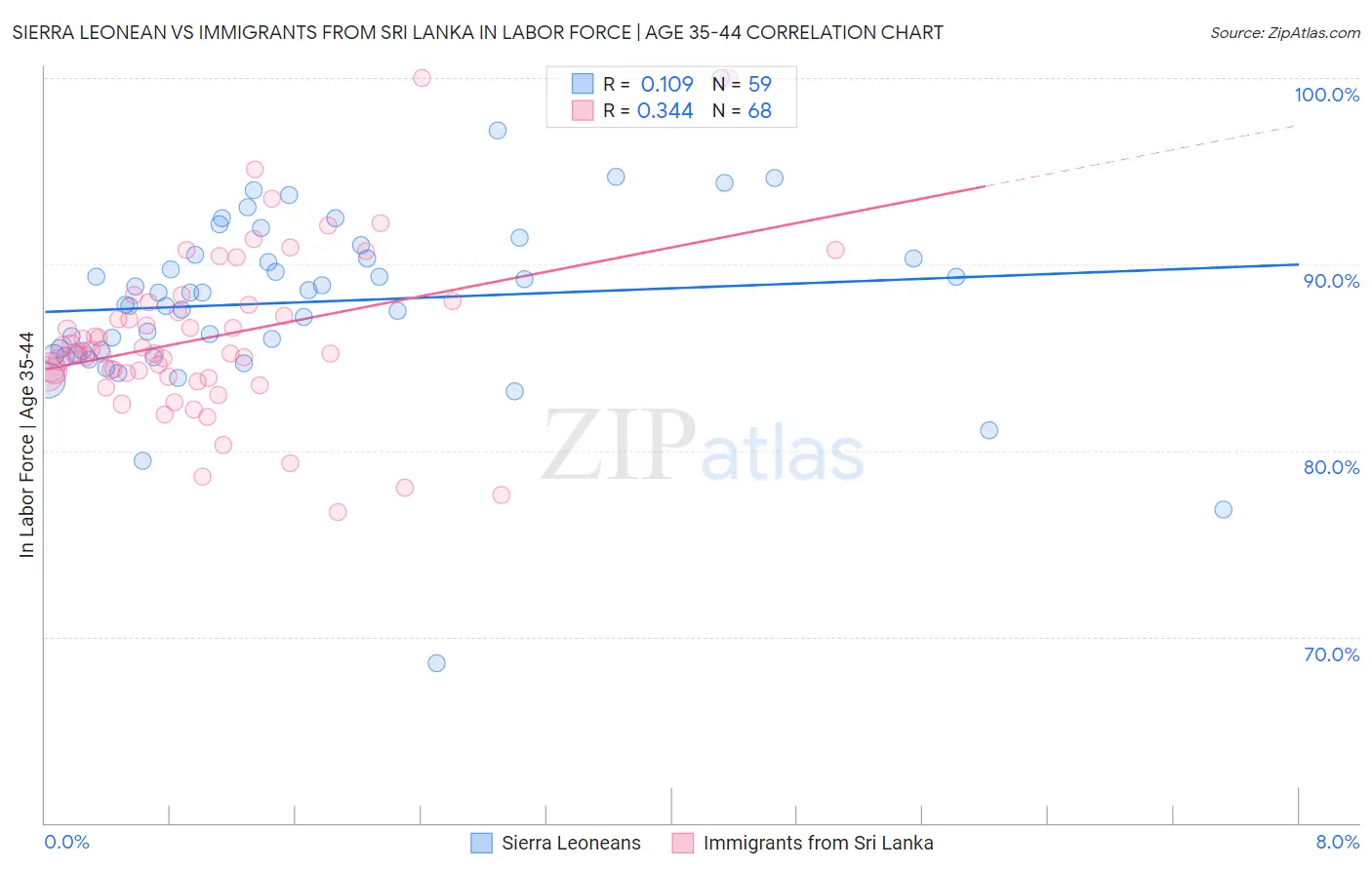 Sierra Leonean vs Immigrants from Sri Lanka In Labor Force | Age 35-44
