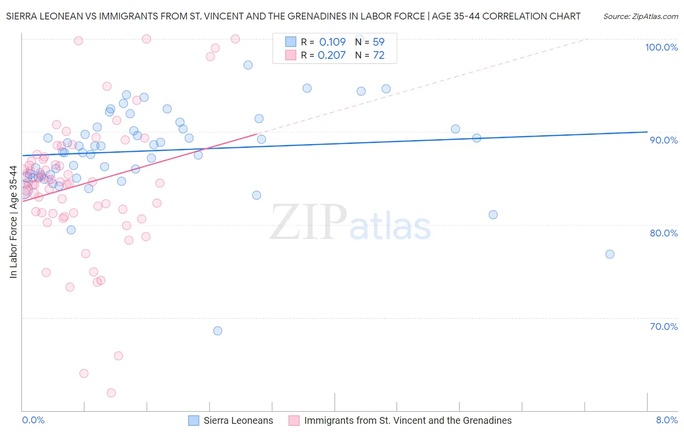 Sierra Leonean vs Immigrants from St. Vincent and the Grenadines In Labor Force | Age 35-44