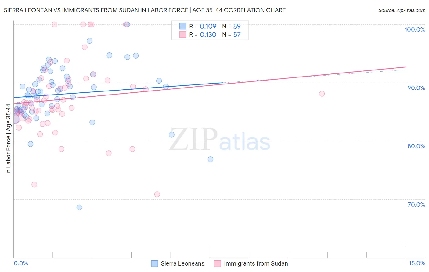 Sierra Leonean vs Immigrants from Sudan In Labor Force | Age 35-44