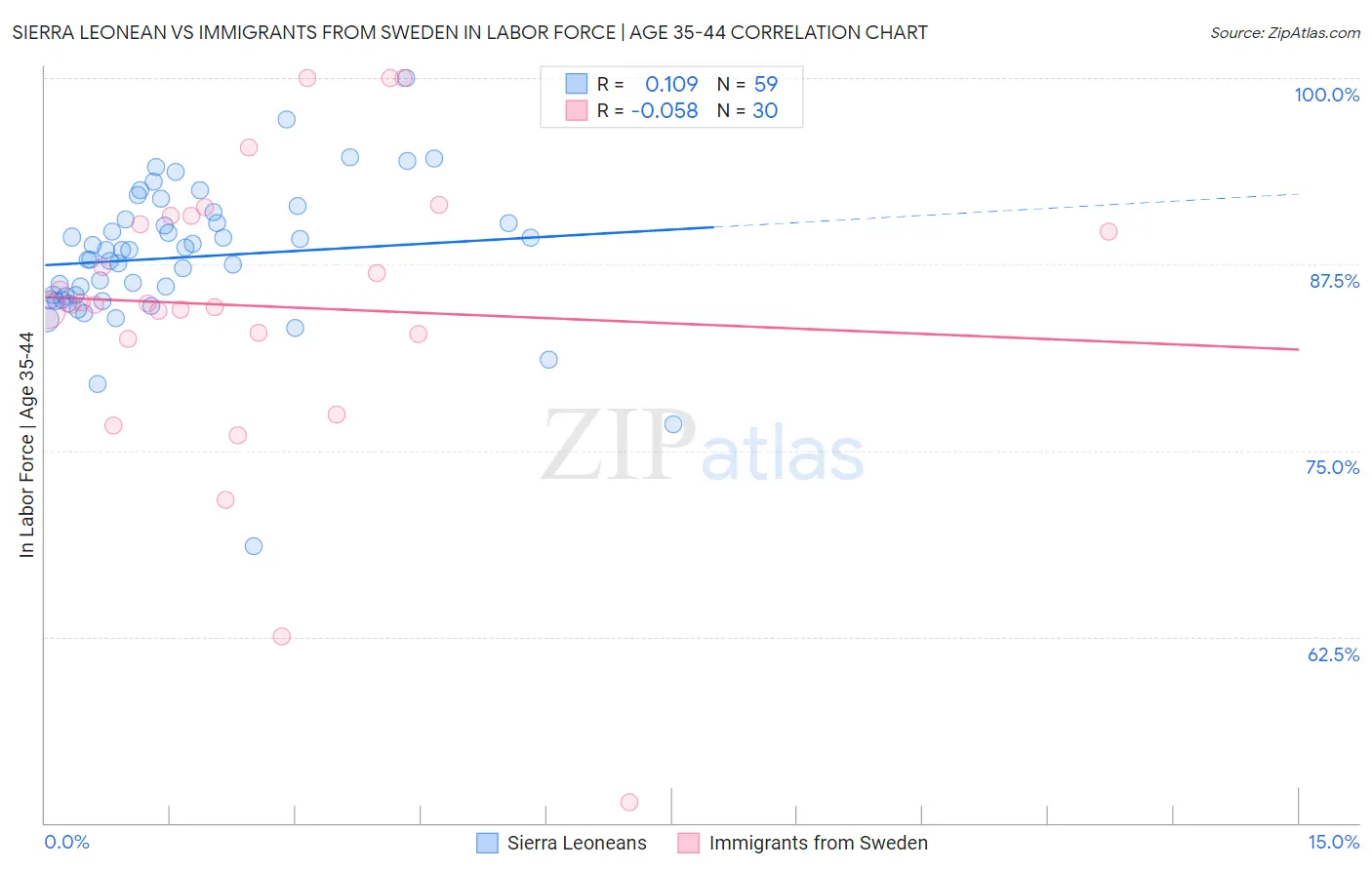 Sierra Leonean vs Immigrants from Sweden In Labor Force | Age 35-44