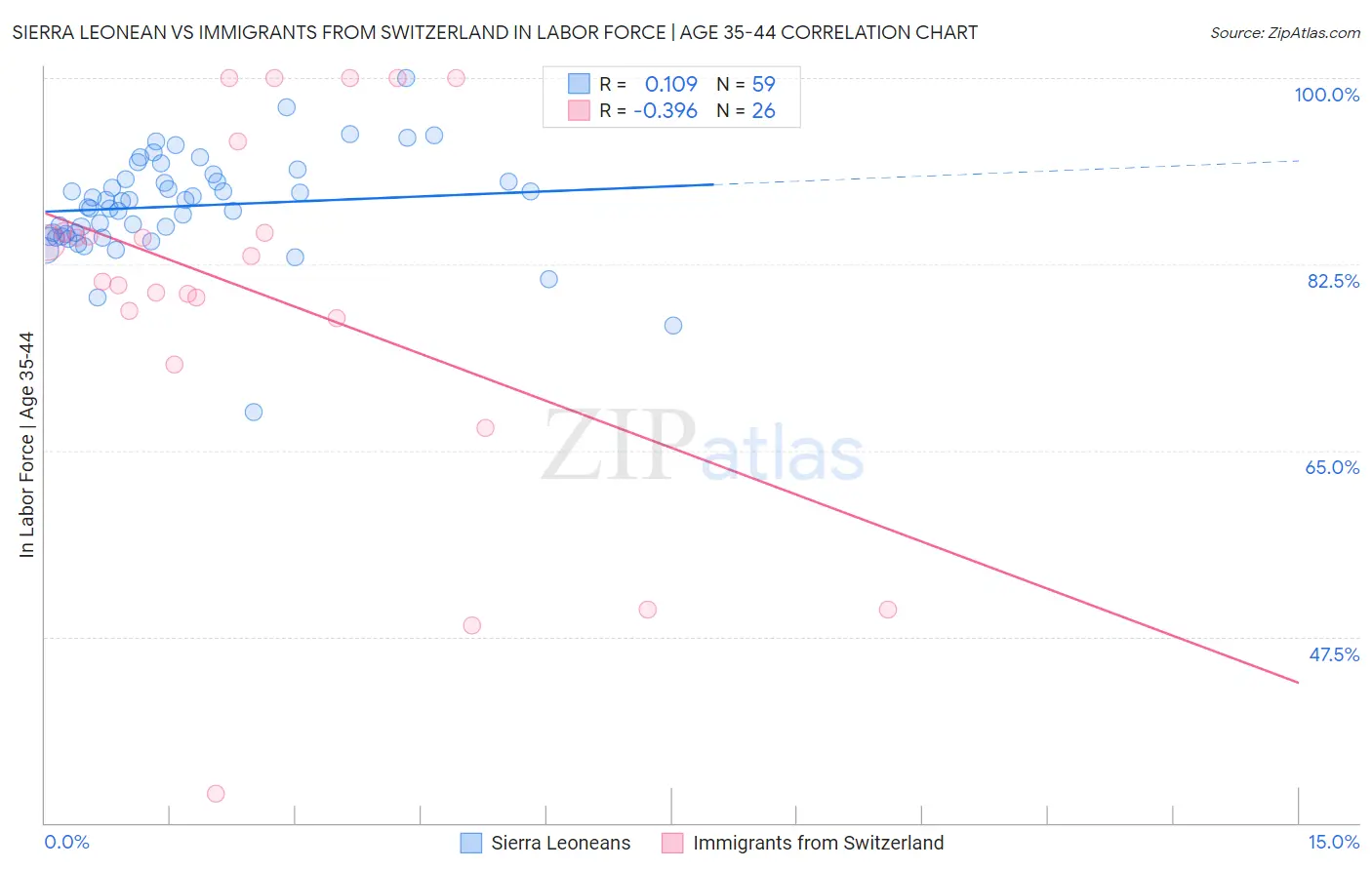 Sierra Leonean vs Immigrants from Switzerland In Labor Force | Age 35-44