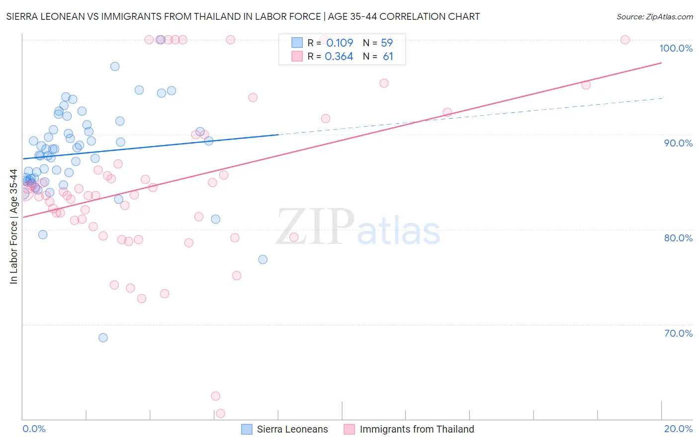 Sierra Leonean vs Immigrants from Thailand In Labor Force | Age 35-44