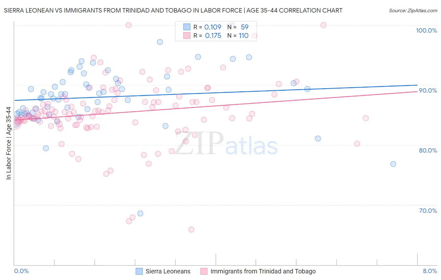 Sierra Leonean vs Immigrants from Trinidad and Tobago In Labor Force | Age 35-44