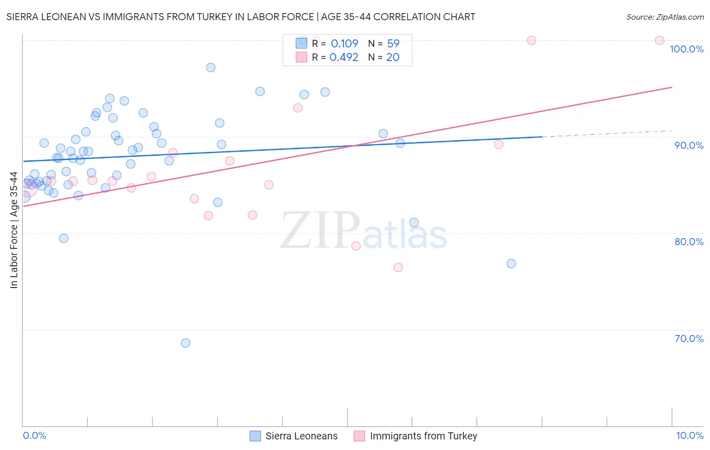 Sierra Leonean vs Immigrants from Turkey In Labor Force | Age 35-44