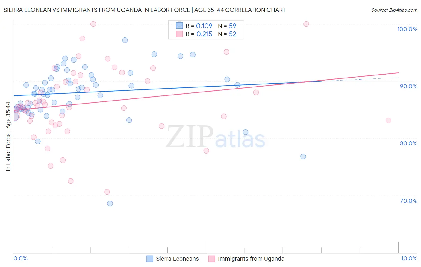 Sierra Leonean vs Immigrants from Uganda In Labor Force | Age 35-44