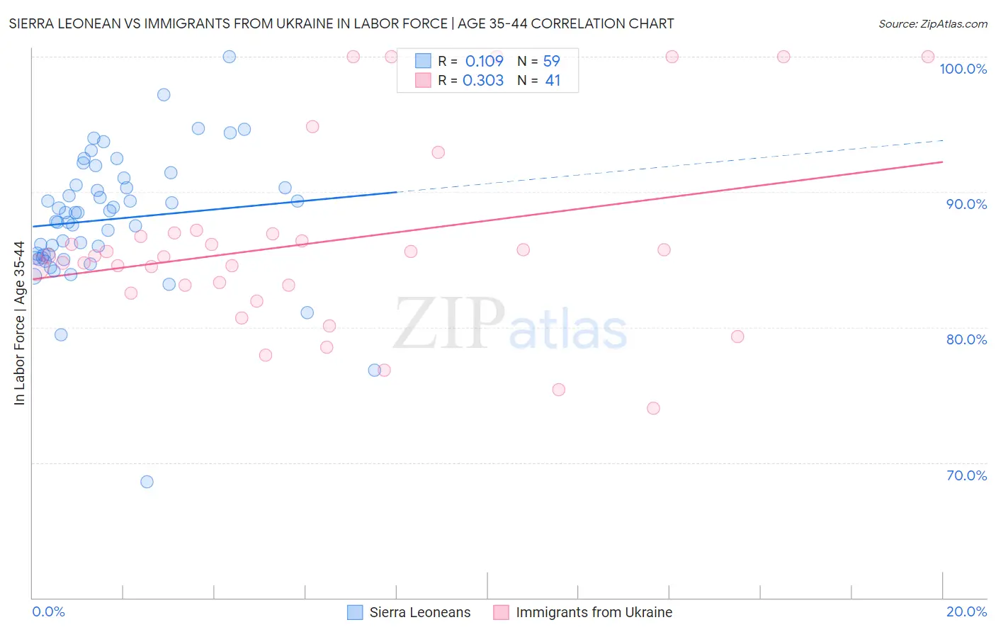 Sierra Leonean vs Immigrants from Ukraine In Labor Force | Age 35-44