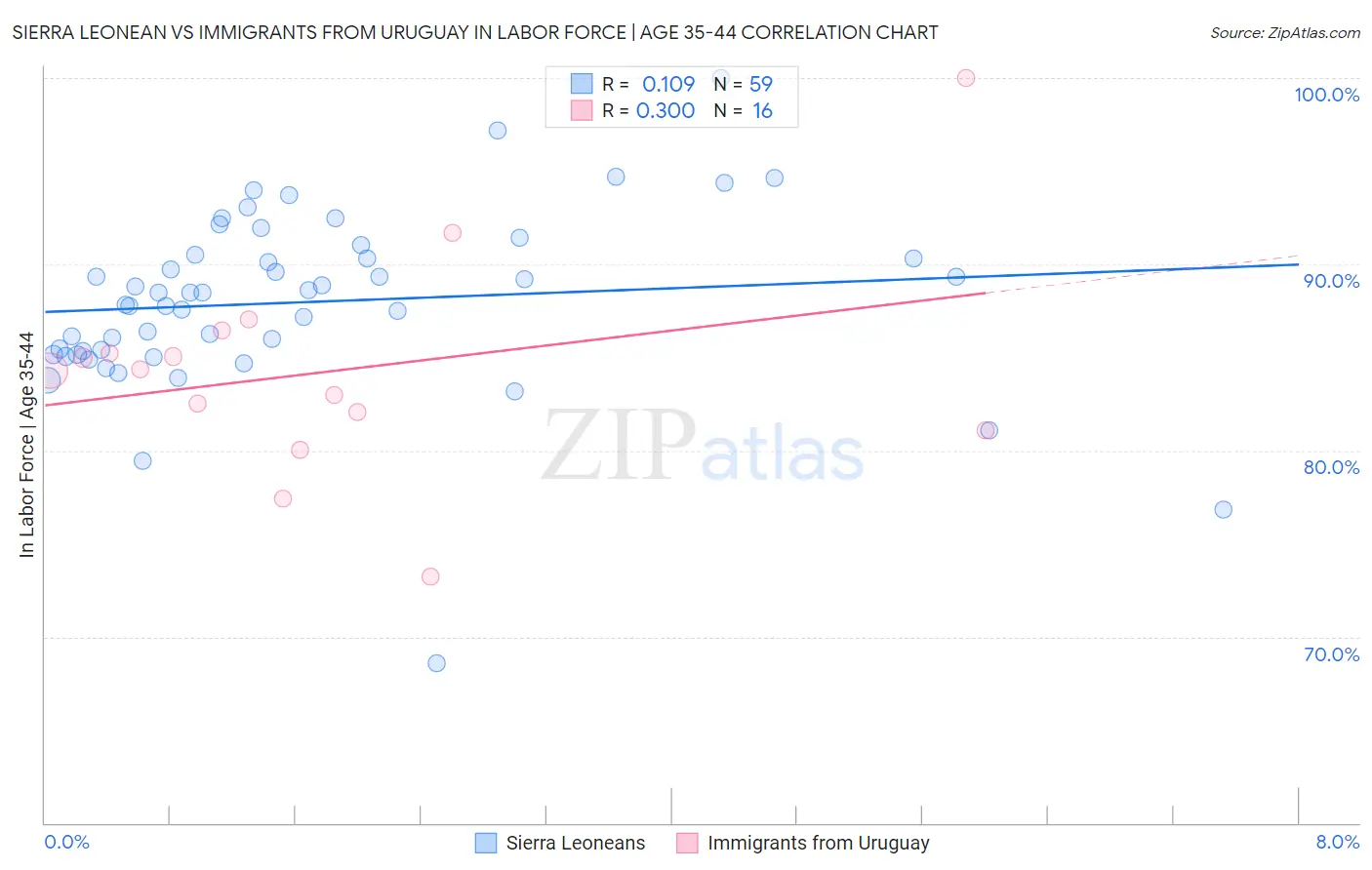 Sierra Leonean vs Immigrants from Uruguay In Labor Force | Age 35-44